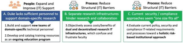 Findings from the report displayed in colored boxes